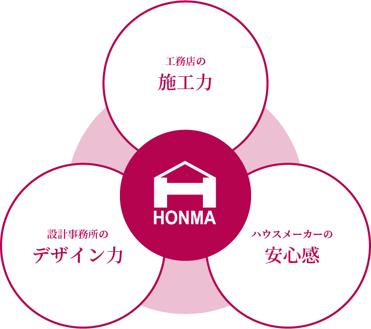 家づくりで求められる3つの要素を兼ね備えた住宅会社