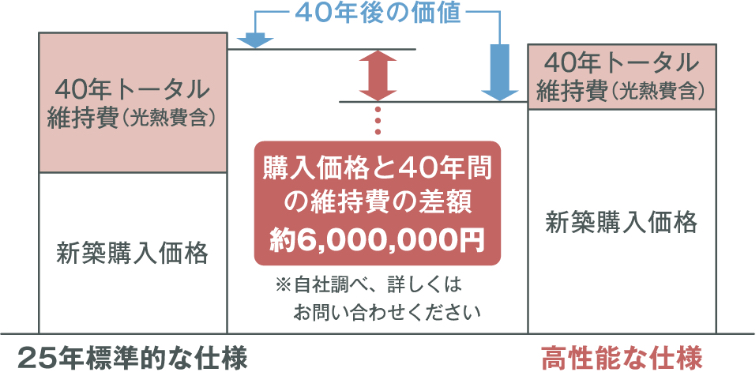 予算に対する最適なプラン提案