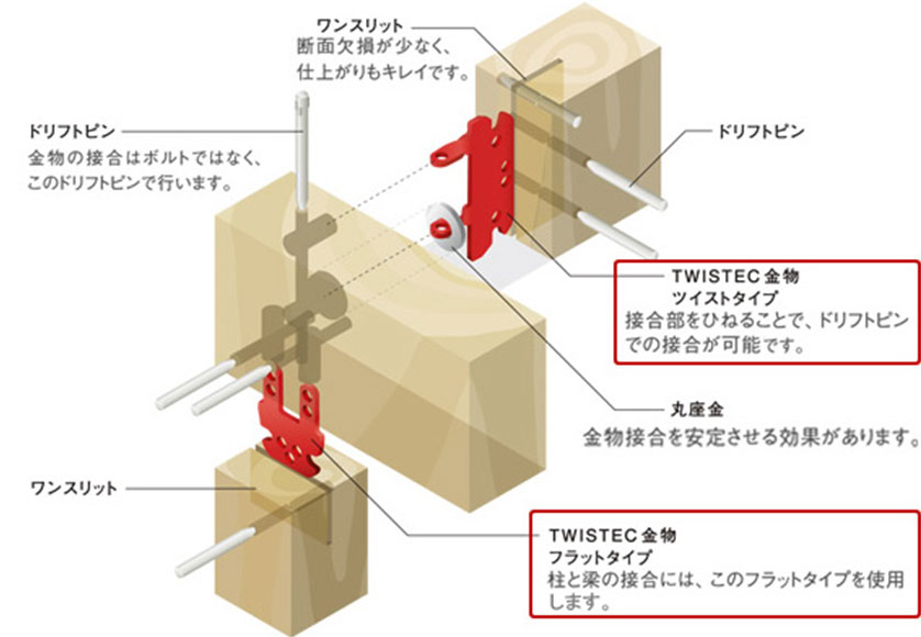 美しく長寿命な家づくりを叶える金物