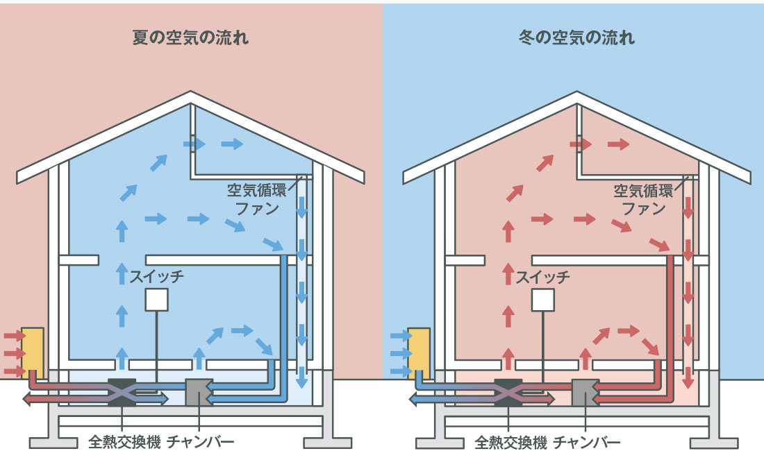 新鮮な空気を循環させる換気システム