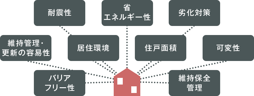 求められる厳しい住宅性能基準